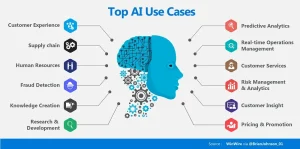 Top ai use cases